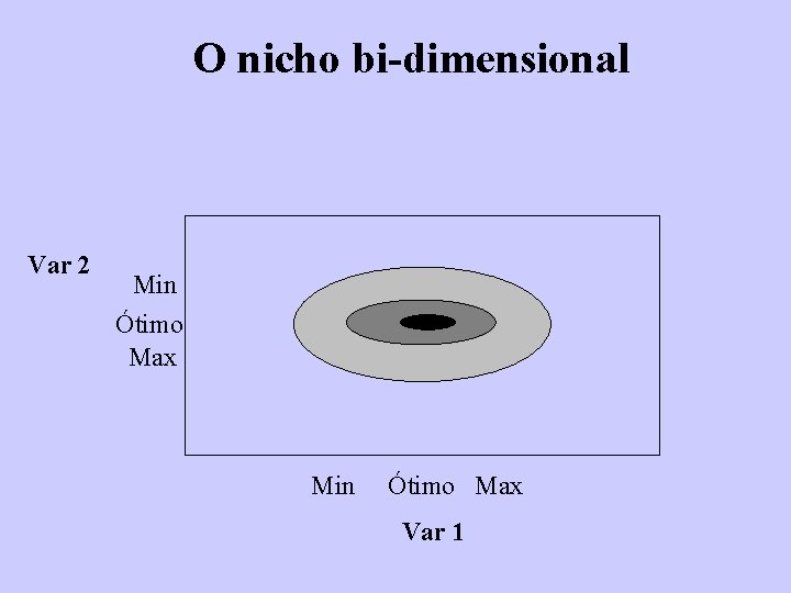 O nicho bi-dimensional Var 2 Min Ótimo Max Min Ótimo Max Var 1 