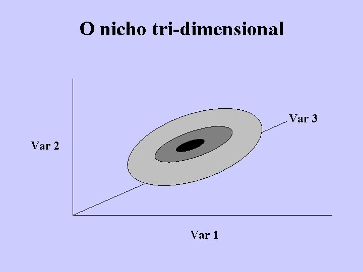 O nicho tri-dimensional Var 3 Var 2 Var 1 