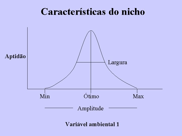 Características do nicho Aptidão Largura Min Ótimo Amplitude Variável ambiental 1 Max 