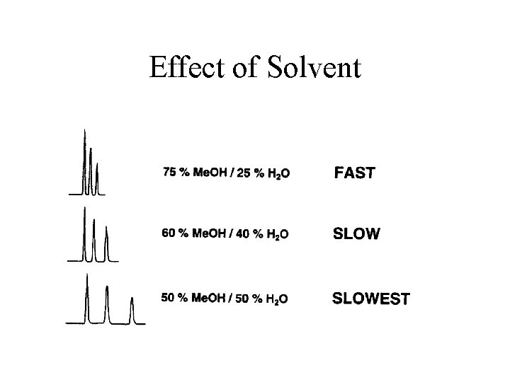 Effect of Solvent 