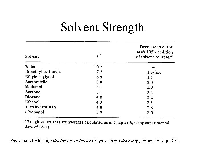 Solvent Strength Snyder and Kirkland, Introduction to Modern Liquid Chromatography, Wiley, 1979, p. 286.