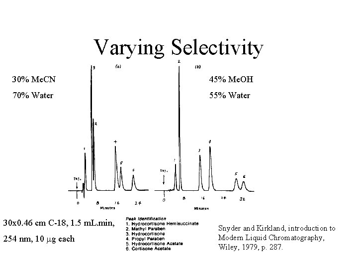 Varying Selectivity 30% Me. CN 45% Me. OH 70% Water 55% Water 30 x