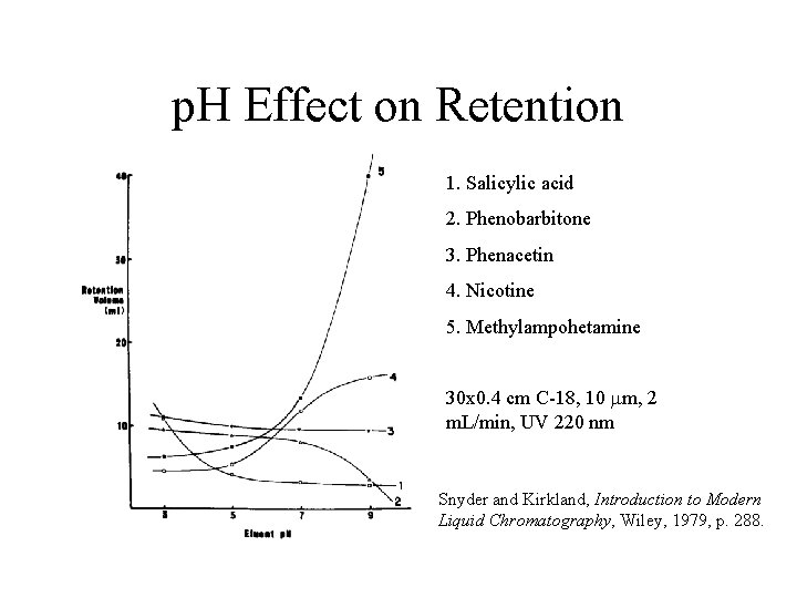 p. H Effect on Retention 1. Salicylic acid 2. Phenobarbitone 3. Phenacetin 4. Nicotine
