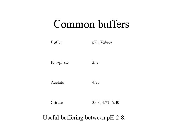 Common buffers Useful buffering between p. H 2 -8. 