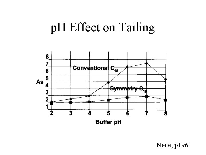 p. H Effect on Tailing Neue, p 196 