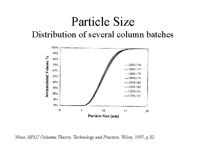 Particle Size Distribution of several column batches Neue, HPLC Columns Theory, Technology and Practice,