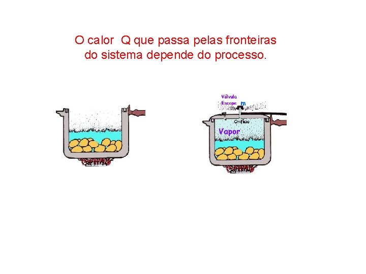 O calor Q que passa pelas fronteiras do sistema depende do processo. 