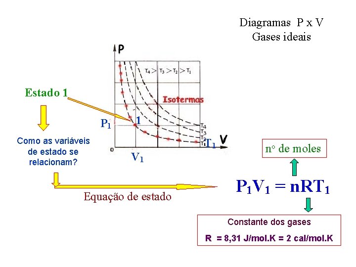 Diagramas P x V Gases ideais Estado 1 P 1 Como as variáveis de