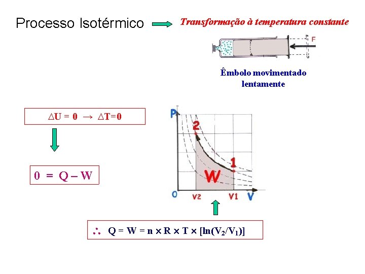 Processo Isotérmico Transformação à temperatura constante Êmbolo movimentado lentamente ∆U = 0 → ∆T=0