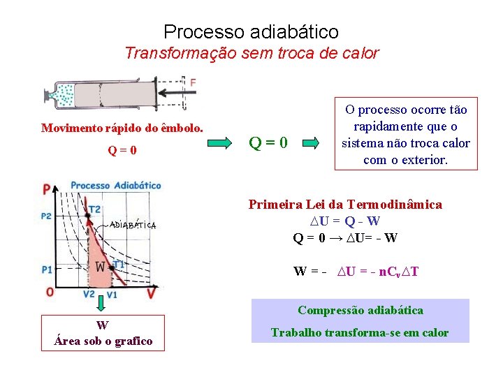 Processo adiabático Transformação sem troca de calor Movimento rápido do êmbolo. Q = 0