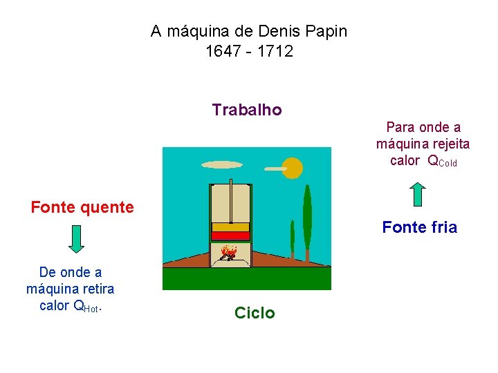 A máquina de Denis Papin 1647 - 1712 Trabalho Para onde a máquina rejeita