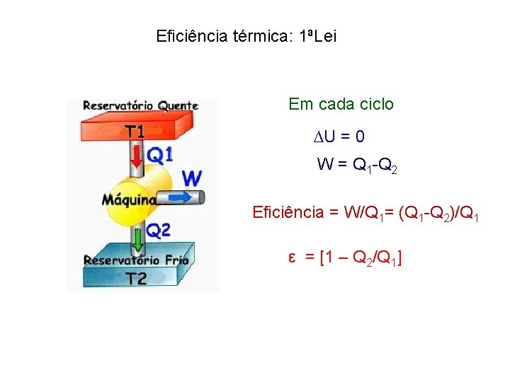 Eficiência térmica: 1ªLei Em cada ciclo ∆U = 0 W = Q 1 -Q