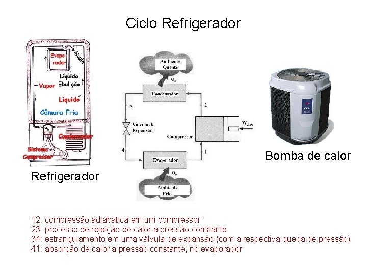 Ciclo Refrigerador Bomba de calor Refrigerador 12: compressão adiabática em um compressor 23: processo