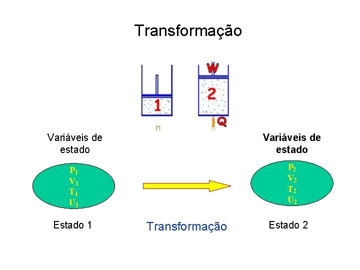 Transformação Variáveis de estado P 2 V 2 T 2 U 2 P 1