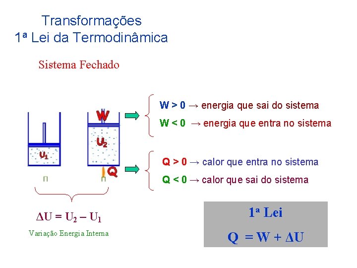 Transformações 1 a Lei da Termodinâmica Sistema Fechado W > 0 → energia que
