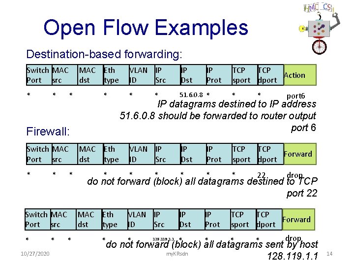 Open Flow Examples Destination-based forwarding: Switch MAC Port src * * MAC Eth dst