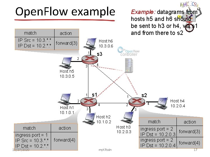 Open. Flow example match Example: datagrams from hosts h 5 and h 6 should