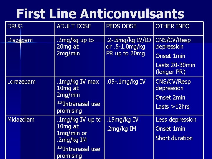First Line Anticonvulsants DRUG ADULT DOSE PEDS DOSE OTHER INFO Diazepam . 2 mg/kg