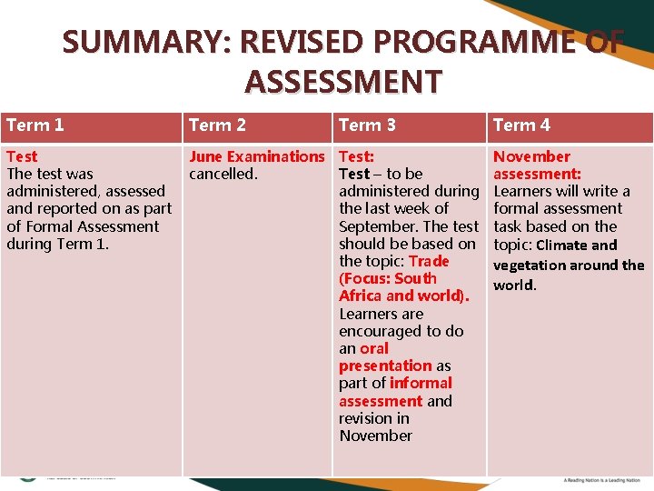 SUMMARY: REVISED PROGRAMME OF ASSESSMENT Term 1 Term 2 Term 3 Test The test