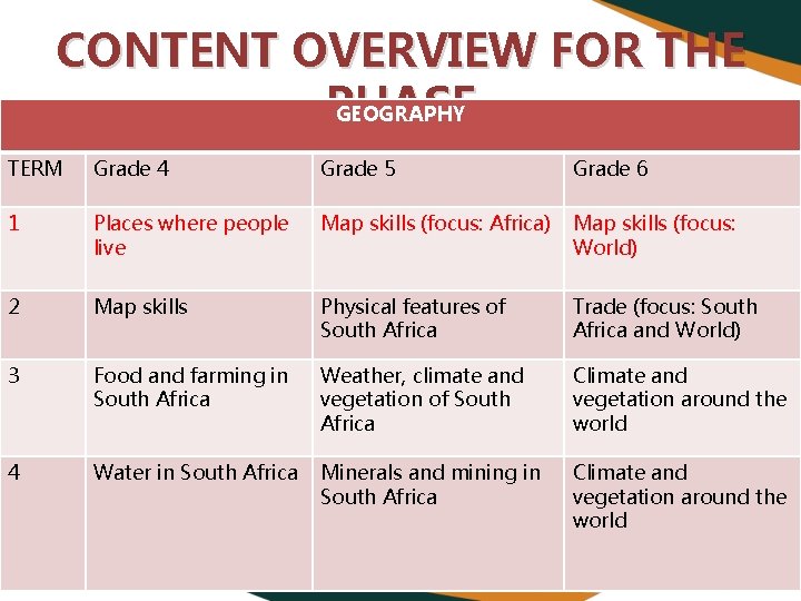 CONTENT OVERVIEW FOR THE PHASE GEOGRAPHY TERM Grade 4 Grade 5 Grade 6 1