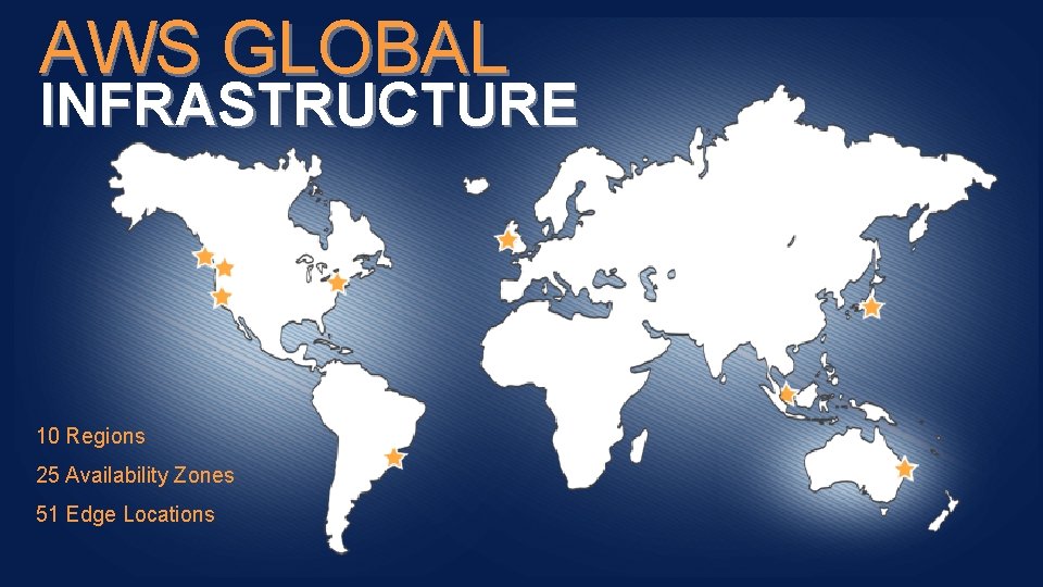 AWS GLOBAL INFRASTRUCTURE 10 Regions 25 Availability Zones 51 Edge Locations 