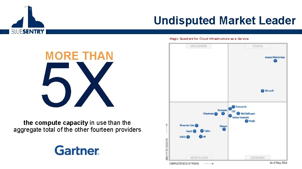 Undisputed Market Leader Magic Quadrant for Cloud Infrastructure as a Service MORE THAN 5