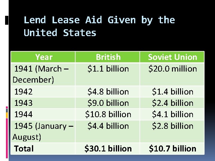 Lend Lease Aid Given by the United States Year 1941 (March – December) 1942