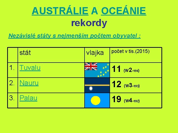 AUSTRÁLIE A OCEÁNIE rekordy Nezávislé státy s nejmenším počtem obyvatel : stát vlajka počet