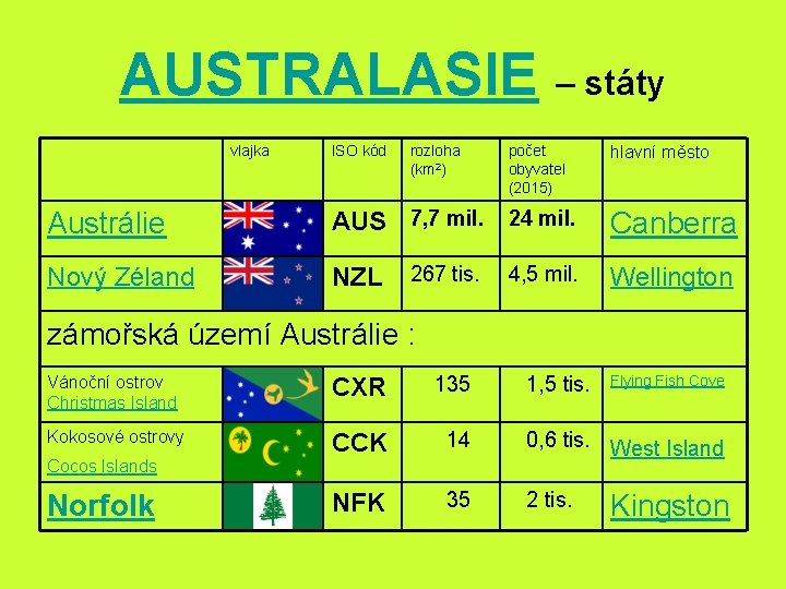 AUSTRALASIE – státy vlajka ISO kód rozloha (km 2) počet obyvatel (2015) Austrálie AUS