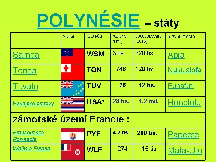 POLYNÉSIE – státy vlajka ISO kód rozloha (km 2) počet obyvatel (2015) hlavní město