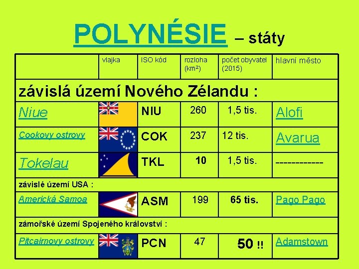 POLYNÉSIE – státy vlajka ISO kód rozloha (km 2) počet obyvatel (2015) hlavní město