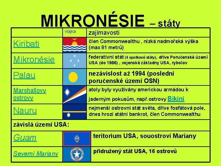 MIKRONÉSIE – státy vlajka zajímavosti Kiribati člen Commonwealthu , nízká nadmořská výška (max 81