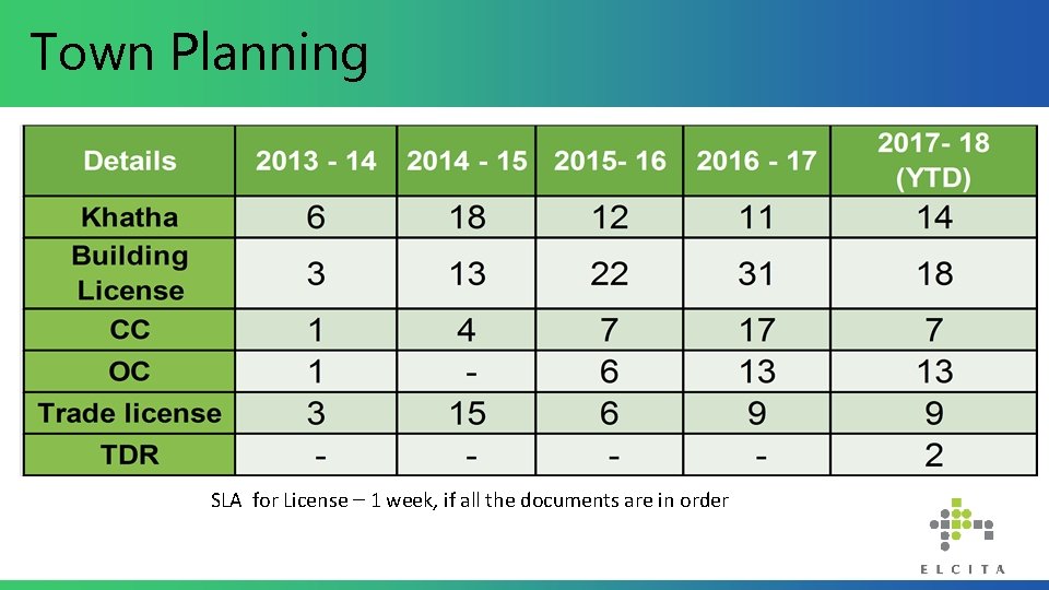 Town Planning SLA for License – 1 week, if all the documents are in