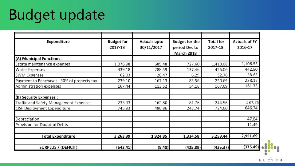 Budget update 28 