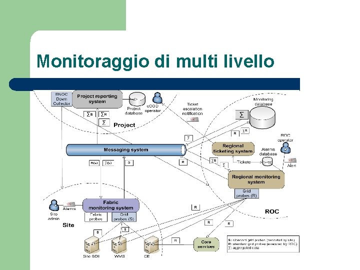 Monitoraggio di multi livello 