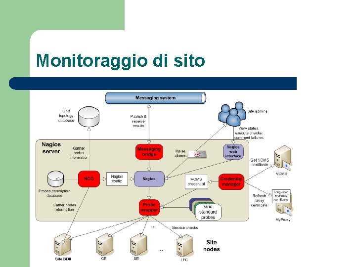 Monitoraggio di sito 