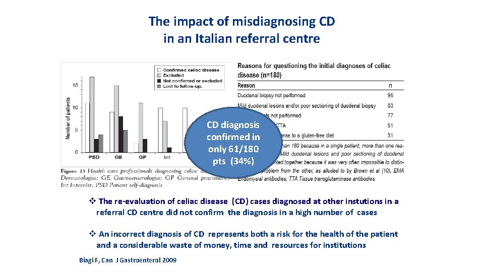 The impact of misdiagnosing CD in an Italian referral centre CD diagnosis confirmed in