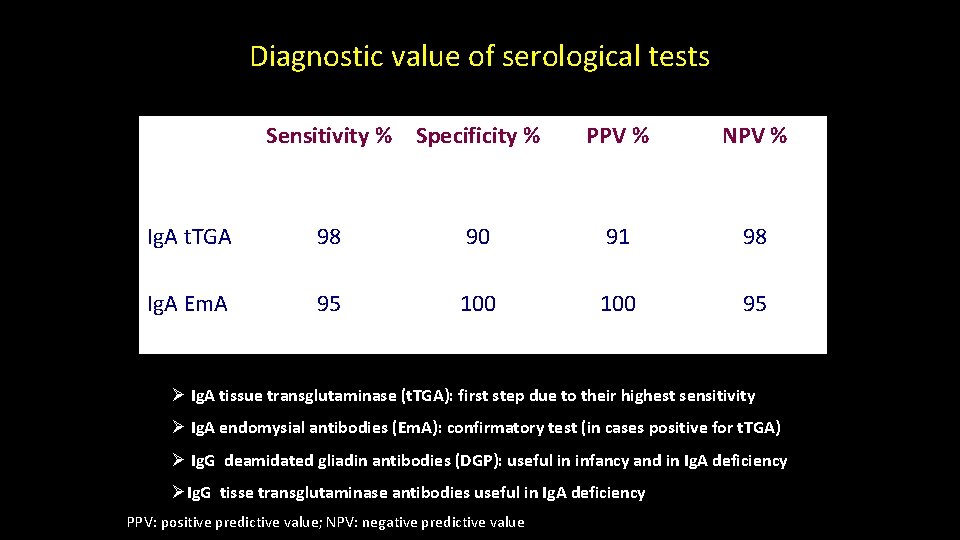 Diagnostic value of serological tests Sensitivity % Specificity % PPV % NPV % Ig.