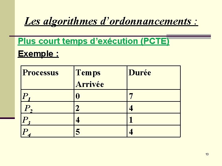 Les algorithmes d’ordonnancements : Plus court temps d’exécution (PCTE) Exemple : Processus P 1