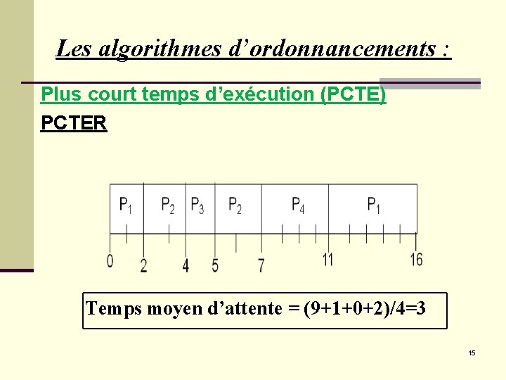 Les algorithmes d’ordonnancements : Plus court temps d’exécution (PCTE) PCTER Temps moyen d’attente =