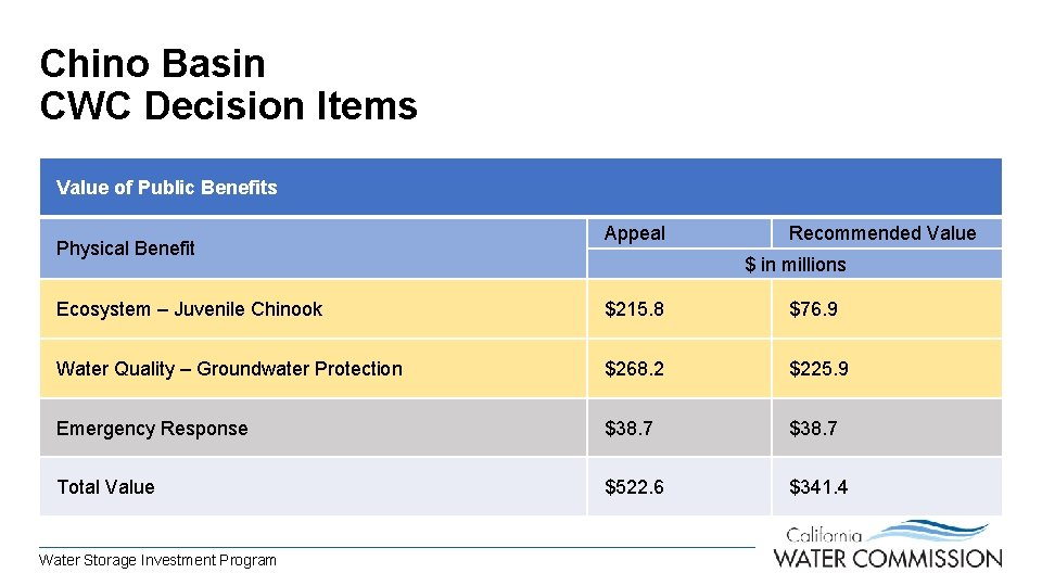 Chino Basin CWC Decision Items Value of Public Benefits Physical Benefit Appeal Recommended Value