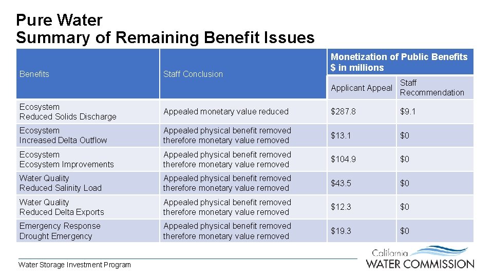 Pure Water Summary of Remaining Benefit Issues Benefits Staff Conclusion Monetization of Public Benefits