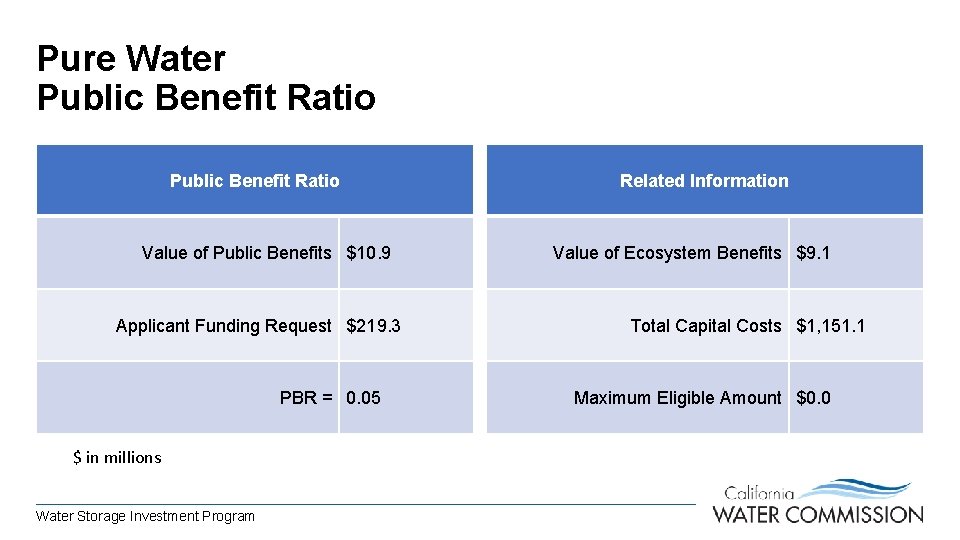 Pure Water Public Benefit Ratio Value of Public Benefits $10. 9 Applicant Funding Request