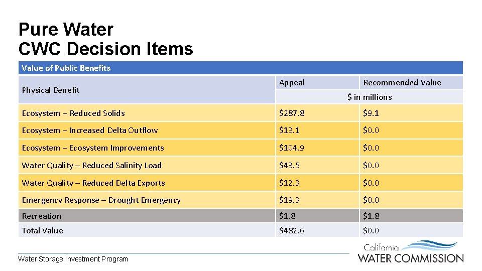 Pure Water CWC Decision Items Value of Public Benefits Physical Benefit Appeal Recommended Value