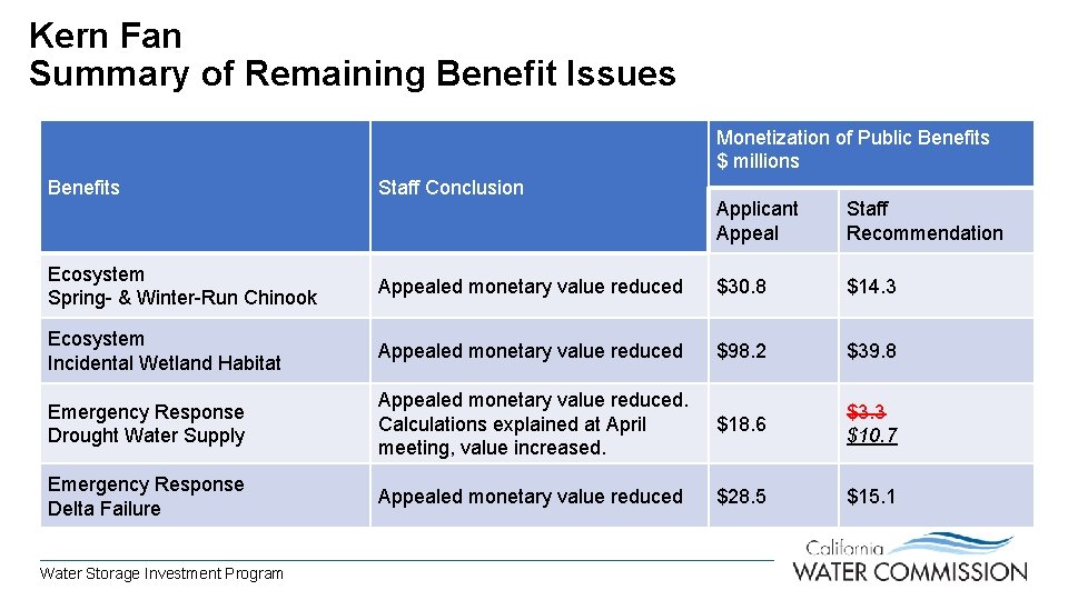 Kern Fan Summary of Remaining Benefit Issues Monetization of Public Benefits $ millions Benefits