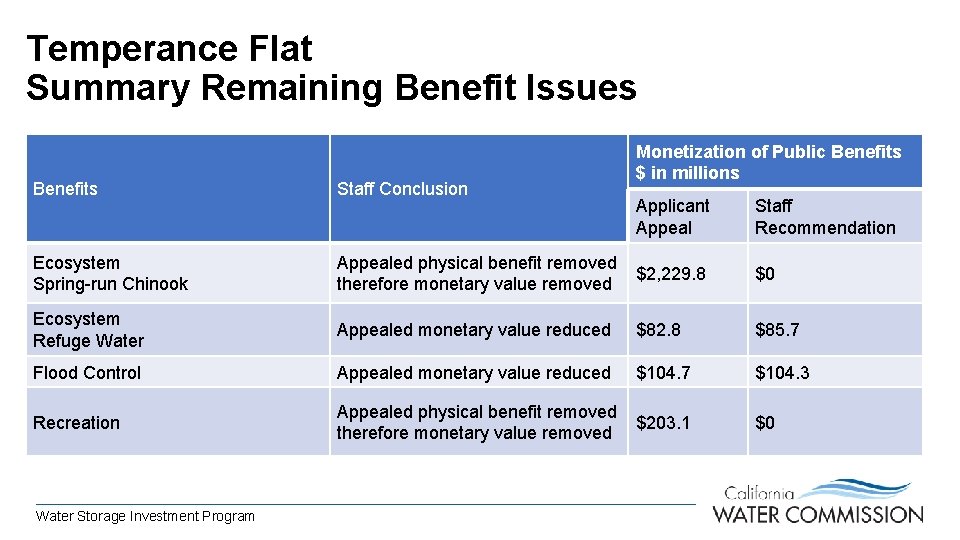 Temperance Flat Summary Remaining Benefit Issues Benefits Staff Conclusion Ecosystem Spring-run Chinook Monetization of