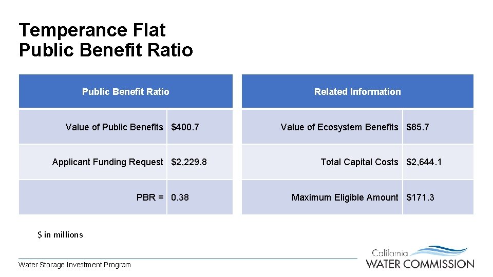 Temperance Flat Public Benefit Ratio Value of Public Benefits $400. 7 Applicant Funding Request