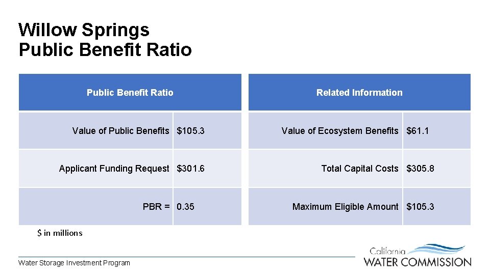 Willow Springs Public Benefit Ratio Value of Public Benefits $105. 3 Applicant Funding Request