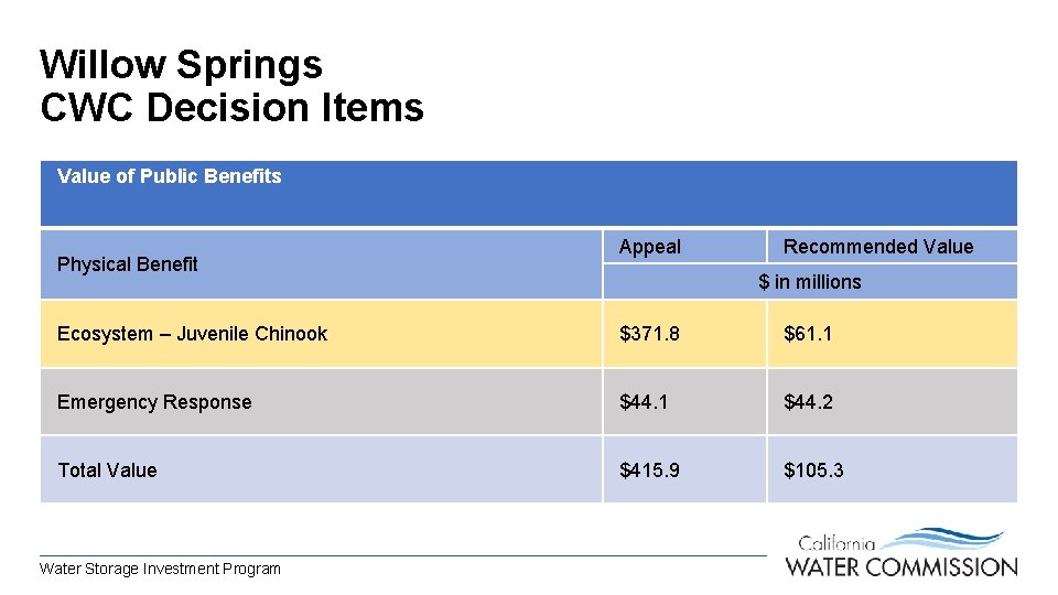 Willow Springs CWC Decision Items Value of Public Benefits Physical Benefit Appeal Recommended Value