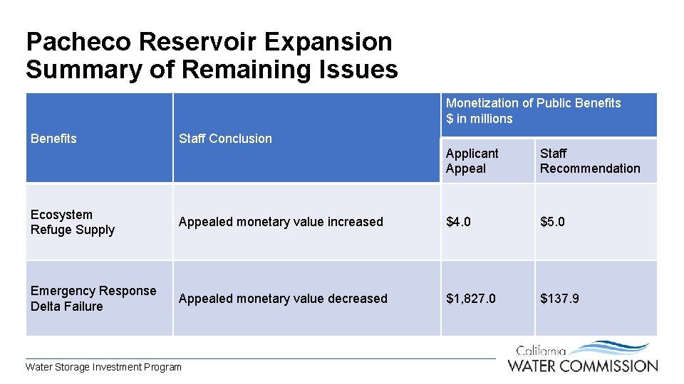 Pacheco Reservoir Expansion Summary of Remaining Issues Monetization of Public Benefits $ in millions